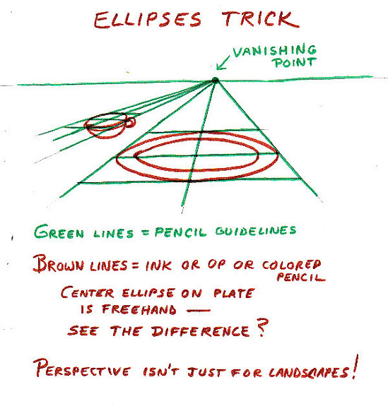 Diagram for using perspective construction lines to draw good ellipses!